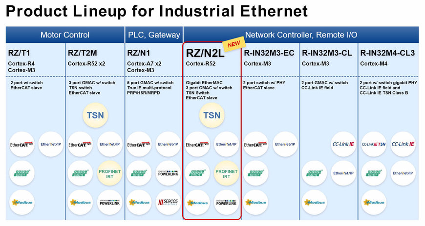 Renesas’ RZ/N2L MPUs for Industrial Ethernet Simplify Implementation of Network Functionality in Industrial Equipment
